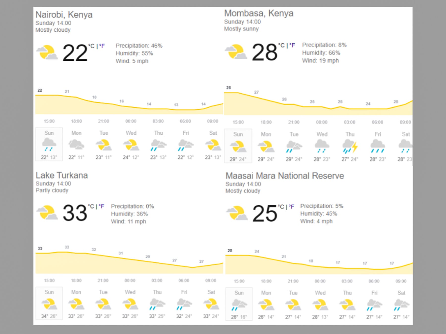 A snapshot shows the variation of weather in 4 areas of Kenya (taken 5th July 2020). Images and data copyright Google.
